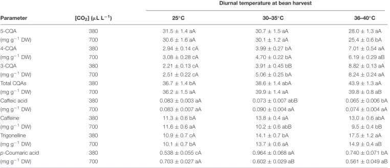 TABLE 3 | Values for total and individual CQAs, caffeic acid, caffeine, trigonelline, and p-coumaric acid of coffee beans from C