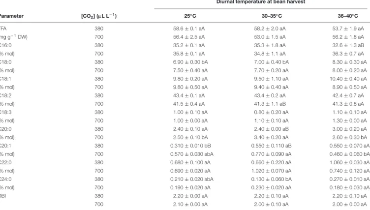 TABLE 4 | Changes in TFAs content (mg g −1 DW), FA composition (% mol), and unsaturation (DBI) of coffee beans from C