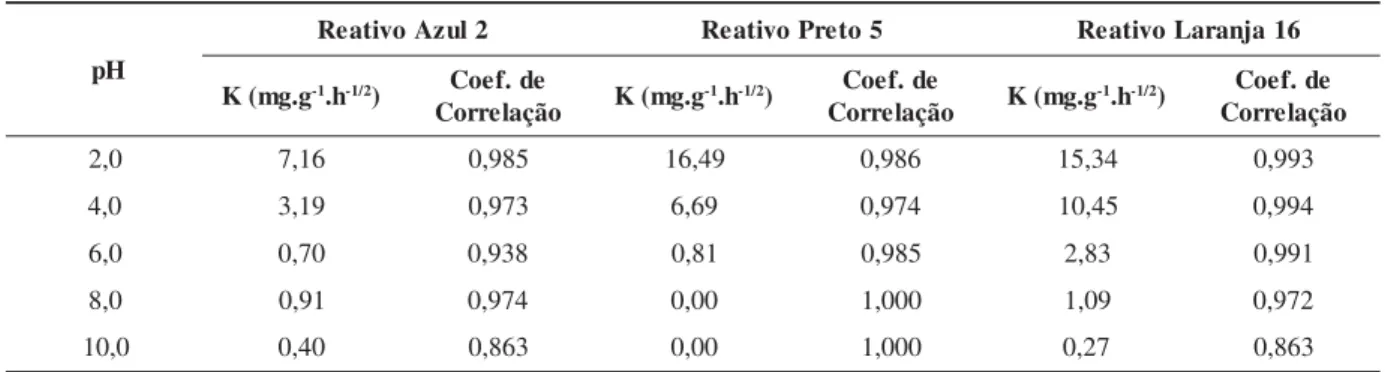 Figura 2. Velocidade de adsorção do corante Reativo Preto 5 pelas microesferas de quitosana em função de  t  ½ .