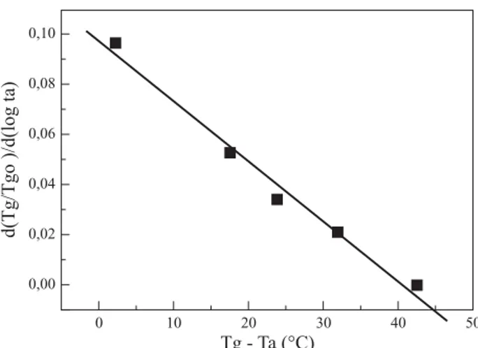 Figura 10. Velocidades de envelhecimento a partir da Tg normalizada em função de (Tg – Ta).0 10 20 30 40 50Tg - Ta (°C)0,100,080,060,040,020,00d(Tg/Tgo)/d(logta)