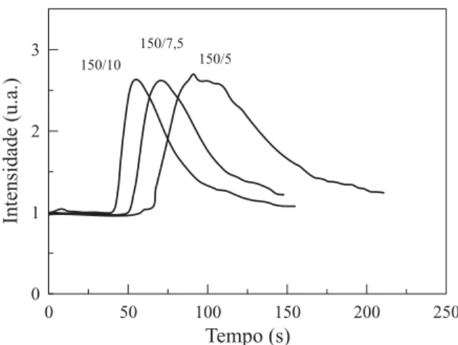 Figura 7. Influência da rotação de rosca (rpm) e da taxa de alimentação (kg/h) na Extrusora ZSK-30 sobre a CDTR.