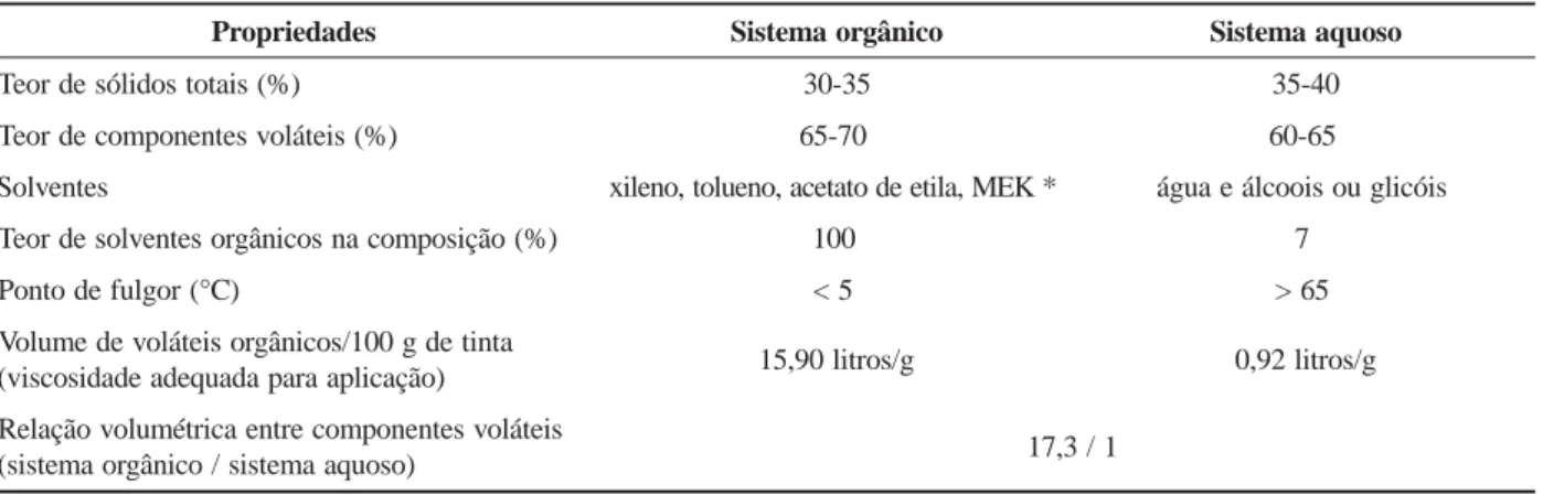Tabela 1. Principais diferenças entre sistemas à base de solvente orgânico e à base de água [44]