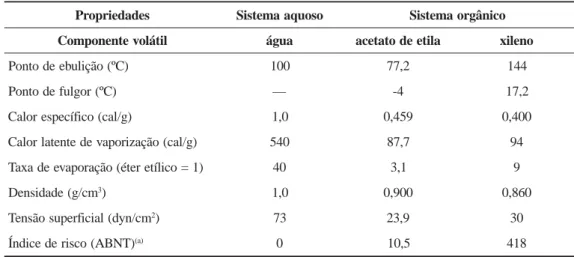 Tabela 2. Tabela 2. Comparação entre as propriedades físicas da água e de solventes orgânicos geralmente utilizados em revestimentos [44]