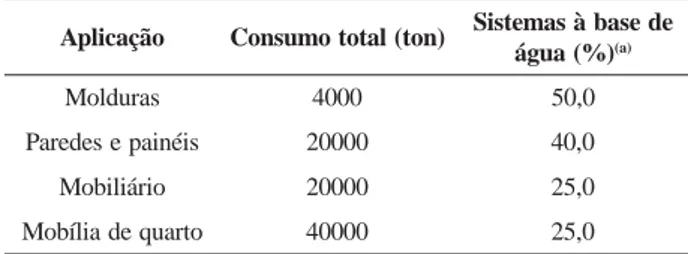 Tabela 3. Previsão de consumo no mercado europeu de resinas utilizadas como revestimentos para madeira para o ano de 1995 [28]