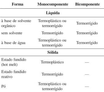 Tabela 5. Classificação dos adesivos à base de poliuretano [51]