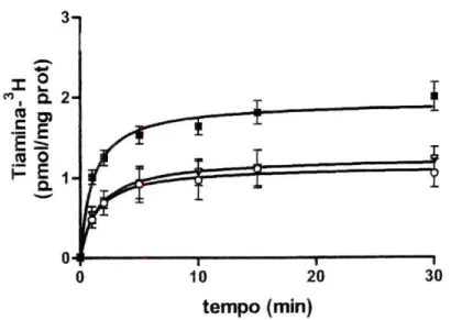 Figura 1 ­ Variação da captação celular de tíamina­ 3 H em função do tempo de incubação, nas  células Caco­2