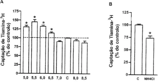 Figura 2 - A - Efeito da variação do pH extracelular de 5 a 8,5 (/7=6-10) na captação celular de  tiamina- H por células Caco-2