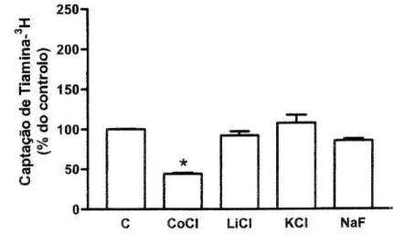 Figura 3 - Efeito da substituição do sódio ou cloro nos meios de pré- e de incubação sobre a  captação celular de tiamina- 3 H por células Caco-2