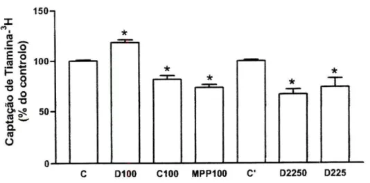 Figura 5 ­ Efeito da dopamina (100 pM, D100, /7=3), da cionidina (100 pM, C100, /7=6), do MPP + 