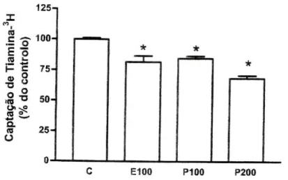 Figura 7 - Efeito do p-estradiol (100 pM, E100, n=4) e da progesterona (100 uM, P100, n=4 e 200  pM, P200, n=4) na captação celular de tiamina- 3 ^ por células Caco-2