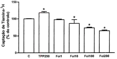 Figura 8 - Efeito do TPP (250 uM, TPP250, /7=3) e do ácido fólico (1 uM, Foil, /7=2; 10 pM, FoHO,  /7=2; 100 pM,  FOUOO,  /7=4 e 200 pM, Fol200, /7=2) na captação celular de tiamina- 3 H por células  Caco-2