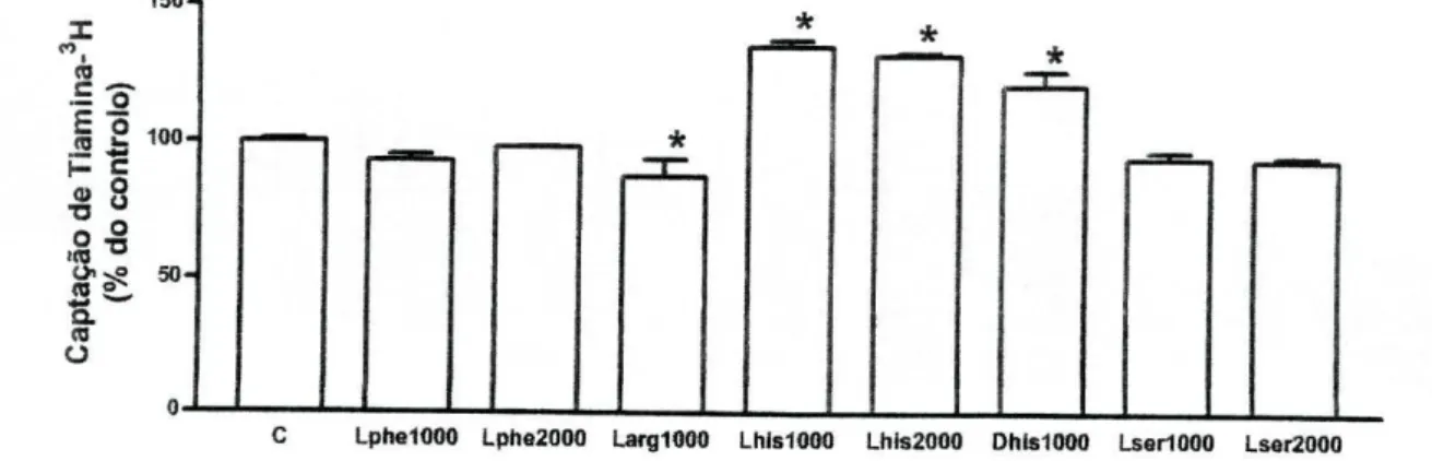 Figura 9 - Efeito da L-fenilalanina (1 mM, Lphe1000, n=8 e 2 mM, Lphe2000, n=2), da L-arginina  (1 mM, LargIOOO, /7=4), da L-histidina (1 mM, Lhis1000, /7=6 e 2 mM, Lhis2000, /7=2), da  D-histidina (1 mM, Dhis1000, /7=4), e da L-serina (1 mM, Lser1000, n=6