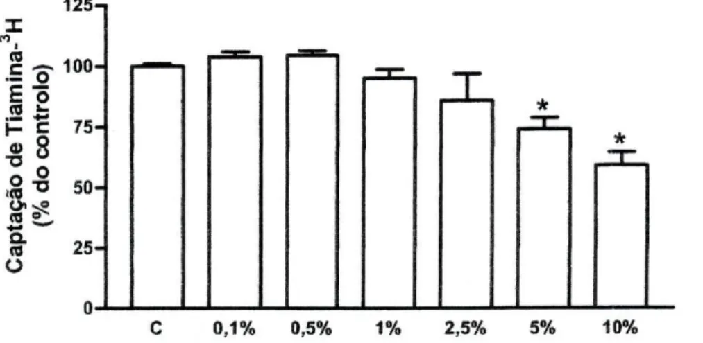 Figura 10 - Efeito do etanol nas concentrações (v/v) de 0,1% (n=2), 0,5% (/7=11), 1% (/7=18), 2,5% 