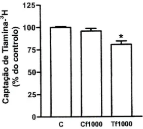 Figura 11 - Efeito da cafeína (1 mM, Cf1000, n=10) e da teofilina (1 mM, Tf1000, n=10) na  captação celular de tiamina- 3 H por células Caco-2