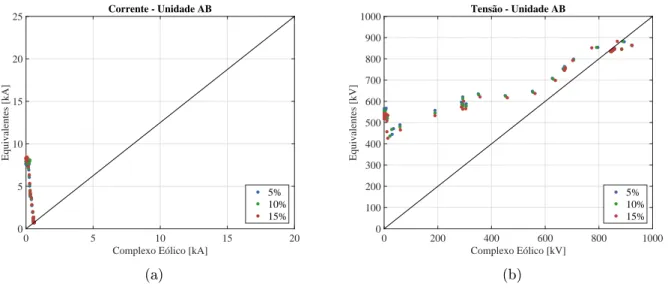 Figura 5.6. Comparação entre sinais: (a) módulo da corrente medida pela unidade AB - | I ˆ AB | (b) módulo da tensão medida pela unidade AB - | V ˆ AB |