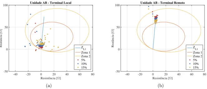 Figura 5.24. Impedâncias medidas pelo relé de distância: (a) terminal local - Z AB,LOC (b) terminal remoto - Z AB,REM