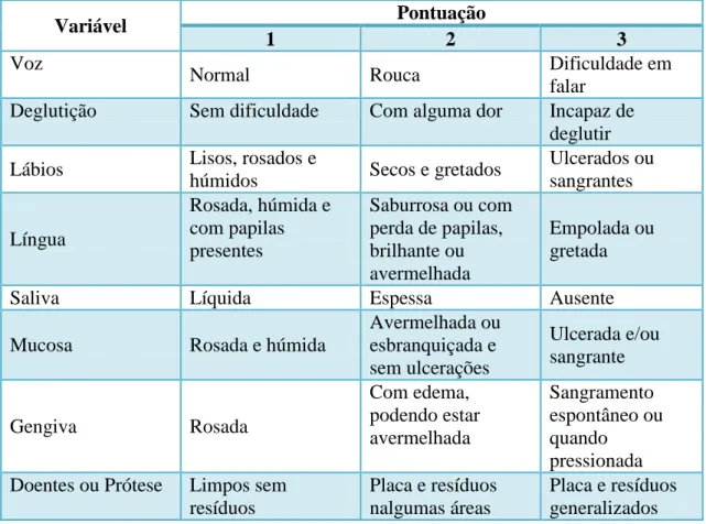 Tabela 3 - Guia de Avaliação da Saúde Oral (adaptado de Santos, L. et al., 2011; 