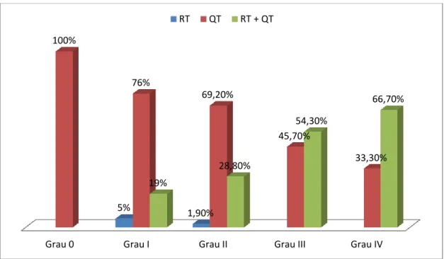 Figura  2  -  Distribuição  dos  graus  de  MO  conforme  o  tratamento  oncológico  (adaptado de Araújo, S