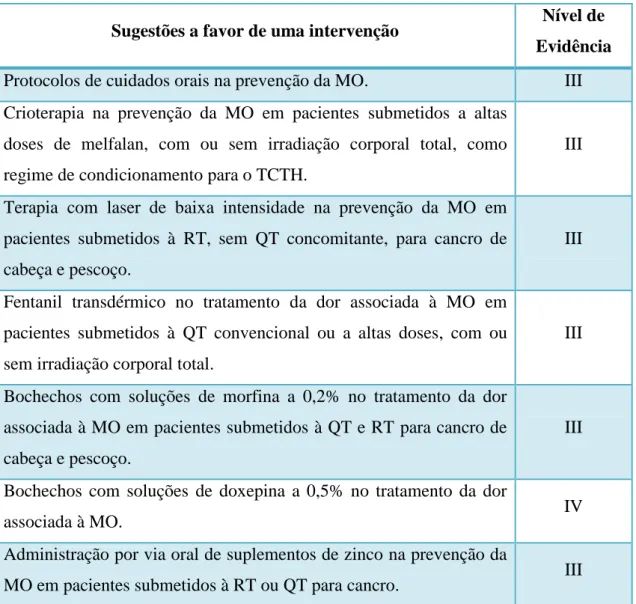 Tabela  9  -  Sugestões  a  Favor  de  uma  Intervenção  (adaptado  de  MASCC/ISOO,  2016) 