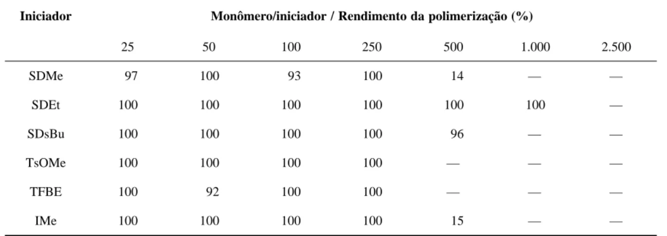 Tabela 1.   Influência  da  razão  molar  monômero/iniciador  na  polimerização  da  2-fenil-2-oxazolina