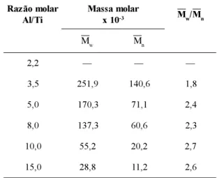 Tabela 1.  Efeito da razão molar Al/Ti sobre a massa molar e polidispersão do  polibutadieno