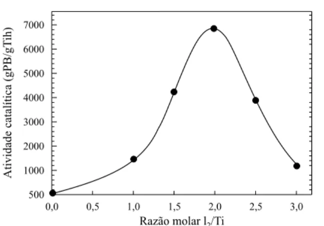 Figura 2.  Variação da microestrutura do polibutadieno com a razão mo- mo-lar Al/Ti