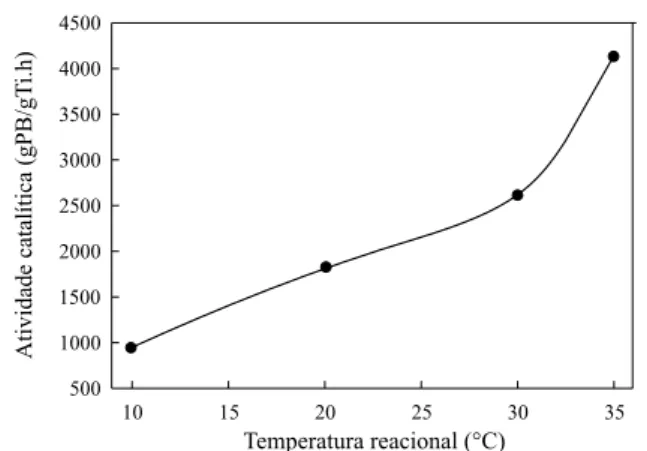 Figura 6.  Variação da atividade catalítica com a temperatura reacional Condições  reacionais:  solvente  =  tolueno;  pressão  de  butadieno  =  100mmHg;  [TiCl4]  =  1,0  mmol/L;  razão  molar  Al/Ti  =  5;  razão  molarI2/Ti = 1,5; tempo de polimerizaçã