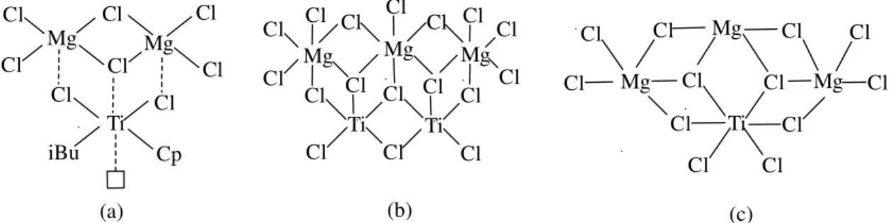 Figura 1. Tipos de centros ativos presentes no catalisador Ziegler-Natta. a) centro proposto neste trabalho para o composto CpTi(iBu)Cl 2  suportado na face (100) do MgCl 2 , b) centro isoespecíficos na face (100) do MgCl 2 e c) centro não específico na fa