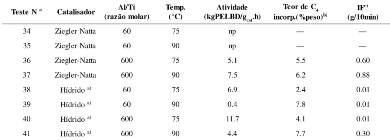 Tabela 4. Influência da razão molar Al/Ti e temperatura de reação, em copolimerização de etileno e 1-buteno, na atividade catalítica, teor de comonômero incorporado e índice de fluidez dos copolímeros.