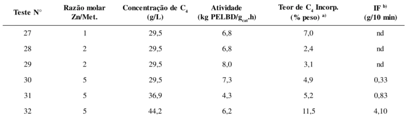 Tabela 5. Avaliação da influência do tipo de catalisador híbrido e da concentração de 1-buteno no meio reacional na atividade catalítica, no teor de comonômero incorporado e no índice de fluídez.