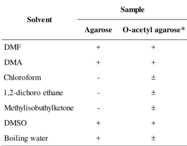 Table 1. Degree of acetylation and A C=O /A C-H  and A C=O  / A O-H  ratio for O- O-acetyl agarose samples.