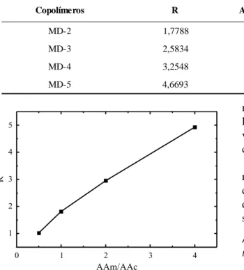 Tabela 2. Razões (R) (C=O amida / C=O ácido) dos copolímeros relacionadas com as razões AAm / AAc (m/m) obtidos da curva de calibração e AAm / AAc (m/m) da alimentação soremílopoC R A A m / A A c o b t i d o d a c u r v a A A m / A A c d a a l i m e n t a 