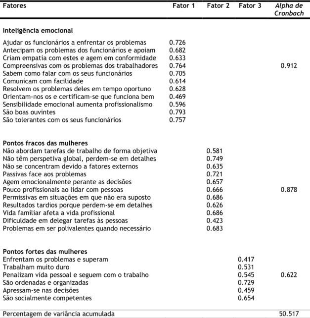 Tabela 3: Análise Fatorial sobre o papel e as competências das mulheres enquanto gestoras e  líderes em contexto desportivo