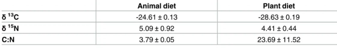 Table 1. Isotopic signature and elemental ratio of the experimental diets.