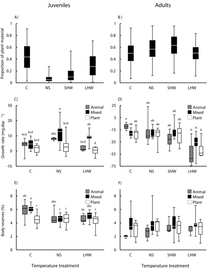 Fig 2. Temperature treatment effects on the assimilation of plant material, growth and body reserves of juvenile and adult Procambarus clarkii