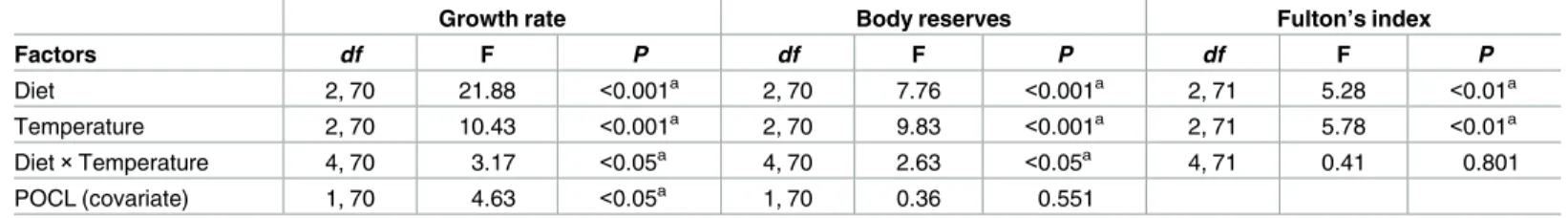 Table 2. General linear models—Juveniles.