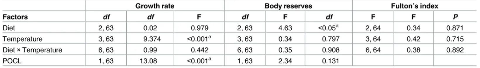 Table 3. General linear models—Adults.