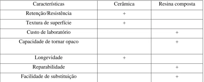 Tabela 4 - Caraterísticas clínicas e vantagens das facetas de cerâmica VS resina  composta (adaptado de Baratieri et al., 2000)