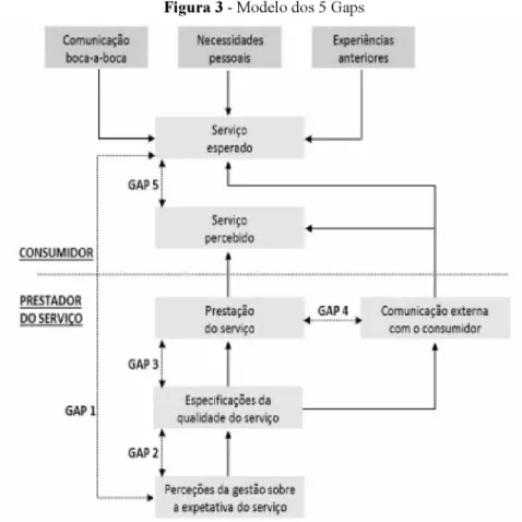 Figura 3 - Modelo dos 5 Gaps