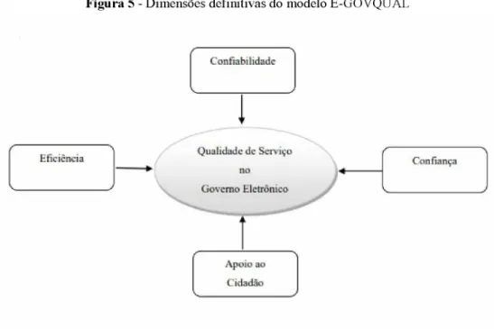 Figura 5 - Dimensões definitivas do modelo E-GOVQUAL