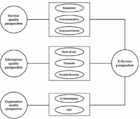Figura 6 - Dimensões do framework de Hien