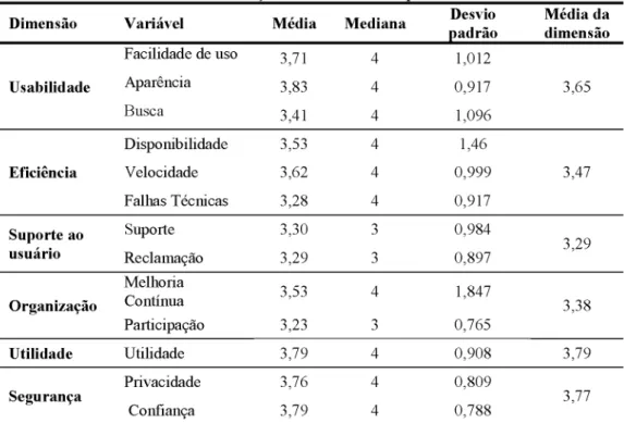 Tabela 3 - Avaliação das dimensões da qualidade