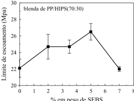 Figura 2. Módulo elástico das blendas PP/HIPS (70:30) com 0-7% em peso do copolímero SEBS.