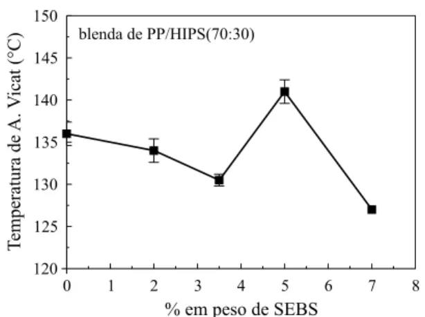 Figura 5. Temperatura de amolecimento Vicat das blendas PP/HIPS (70:30) com 0-7% em peso do copolímero SEBS.