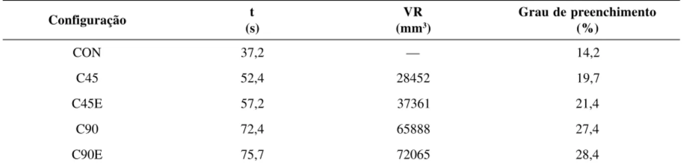 Tabela 3. Tempos de residência iniciais (t), volumes retidos (V R ) e grau de preenchimento