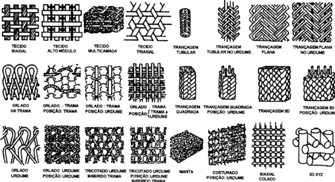 Figura 5. Exemplos típicos de preformas utilizadas na manufatura de compósitos estruturais [9] .