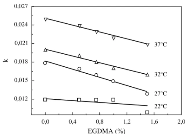 Figura 1. Constantes de velocidade (k) para hidrogéis de PHEMA em função da percentagem em massa de EGDMA a diferentes temperaturas.