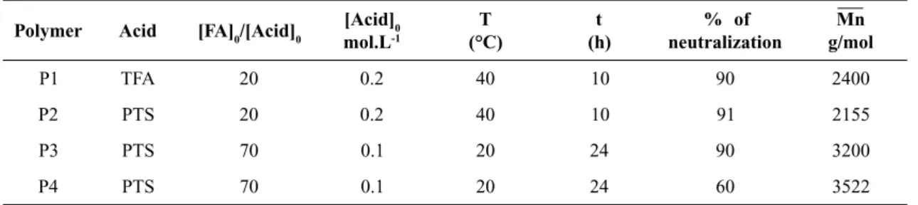 Table 1 shows representative and reproducible re- re-sults from the experiments carried out in this work.