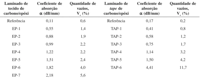 Figura 4. Coeficiente de absorção em função do conteúdo de vazios para tecido e tape de carbono/epóxi.