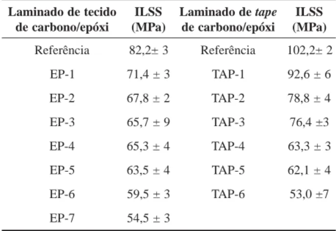 Tabela 2. Medidas de resistência ao cisalhamento interlaminar dos laminados de tecido e de tape de carbono/epóxi.